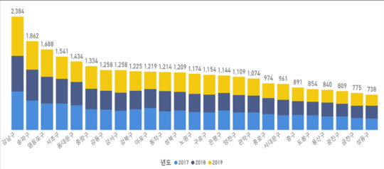 지난 2017~2019년 3년간 서울시 자치구별 보행자 사고 건수. 각 연도별 발생 건수와 총합이 함께 제시돼 있다. 서울 성동구는 3년간 총 738건으로서 25개 자치구 중 최저를 기록했다.[성동구 제공]
